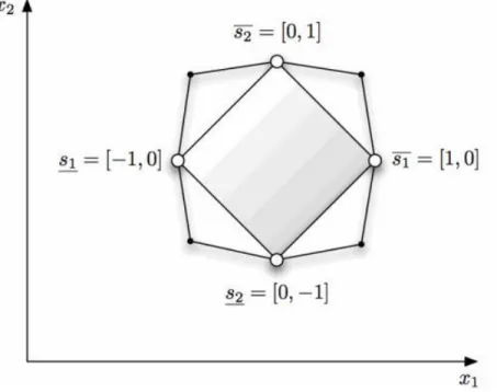 Figure 6 - couverture partielle de l'espace d'optimalité par l'algorithme de Hamel [1] 