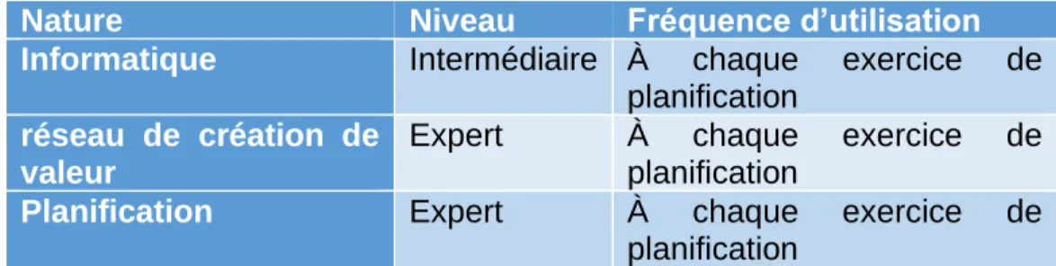 Tableau 1 - Expertises de l'utilisateur type 