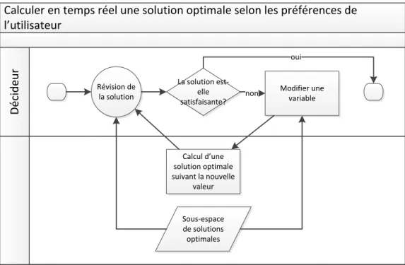 Figure 7- Processus interactif d’optimisation 