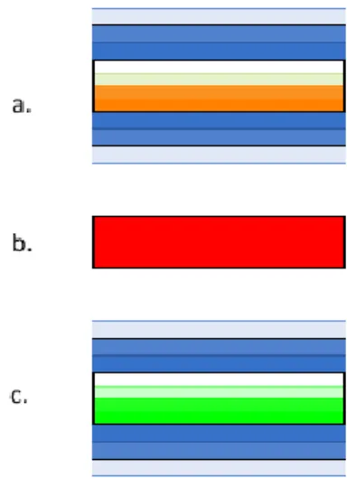 Figure 10 - Ajout des taux d'utilisation des chemins pour a. un chemin normal, b. un chemin à  capacité nulle et c