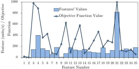Figure 4.8: Optimized thresholds and the objective function values for each of the features.