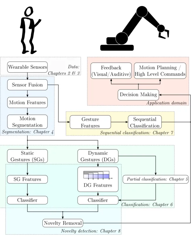 Figure 1.2: General overview of the modules of the proposed framework and thesis structure.