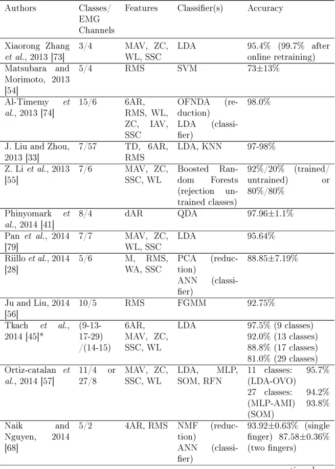 Table 2.2: Pattern recognition results using machine learning techniques in EMG data. Authors Classes/