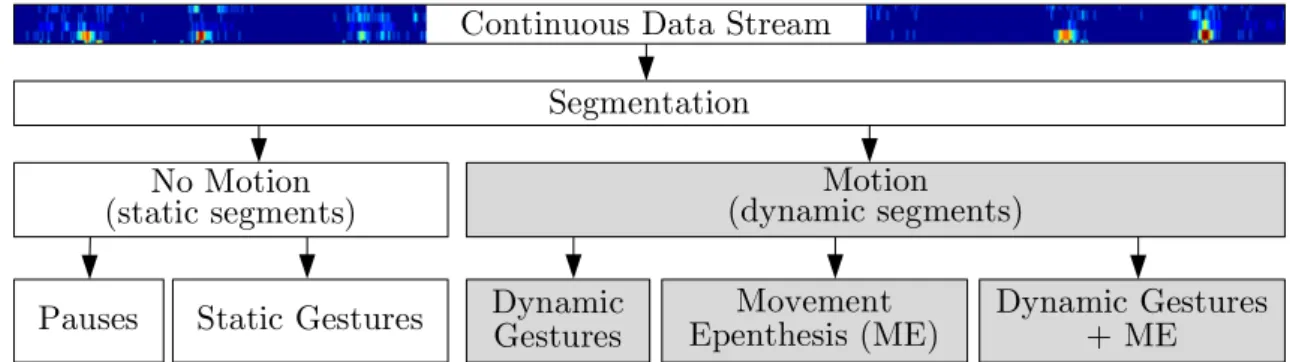 Figure 4.1: The role of segmentation by motion in gesture recognition from a con- con-tinuous data stream.