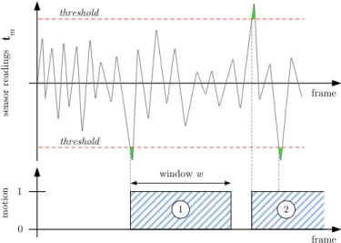 Figure 4.2: Sliding window threshold decision method for motion detection consid- consid-ering a single feature.