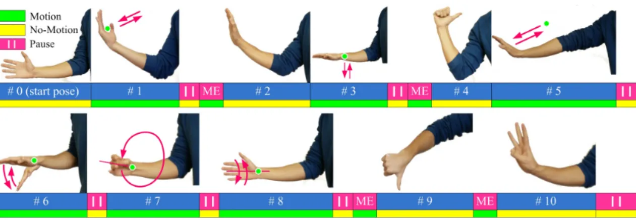 Figure 4.7: Combination of the 10 gestures that compose the validation sequence (Sequence 2).