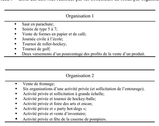 Tableau 9 – Liste des activités réalisées par les collecteurs de fonds par organisation 