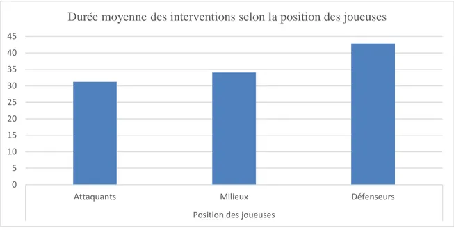 Figure 4. Durée moyenne des interventions par position. 