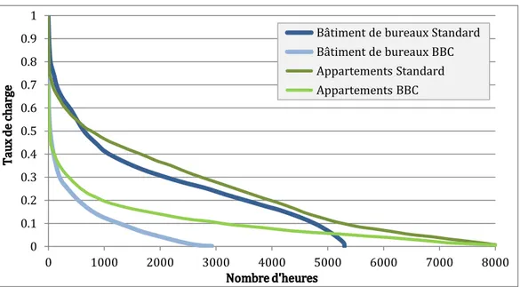 Figure 1.6 – Monotone réduite du besoin de chauffage suivant le nombre d’heures de fonction- fonction-nement [d’après Greslou et al., 2013]