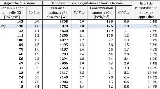 Tableau 1.1 – Résultats de simulation entre l’approche « classique » et une modélisation en boucle fermée du bâtiment et de son système énergétique