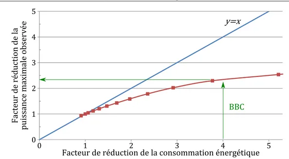 Figure 1.11 – Augmentation des effets de pointe de la puissance maximale appelée dans les BBC