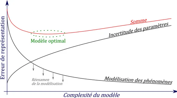 Figure 1.12 – Évolution de l’erreur d’un modèle en fonction de sa complexité [d’après Trčka, 2008]