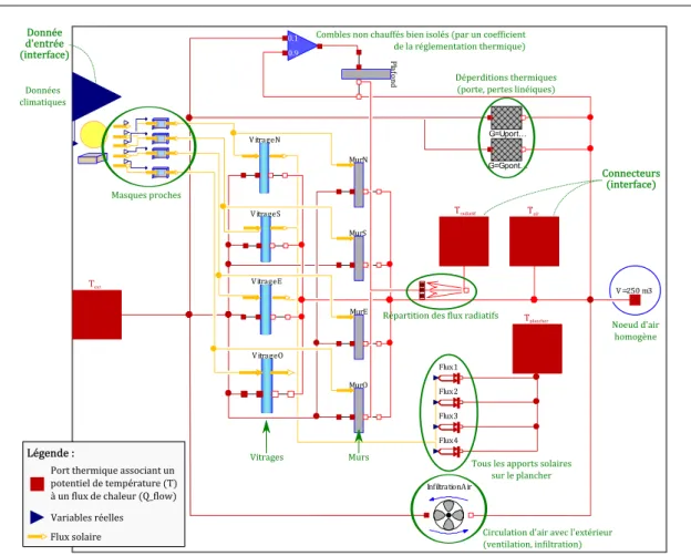 Figure 2.1 – Composition du modèle de la maison individuelle sous Dymola