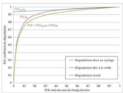 Figure 2.4 – P LF cycle , P LF sb et P LF en fonction du taux de charge P LR
