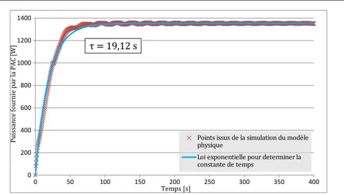 Figure 2.6 – Détermination de la constante de temps par la méthode des moindres carrés