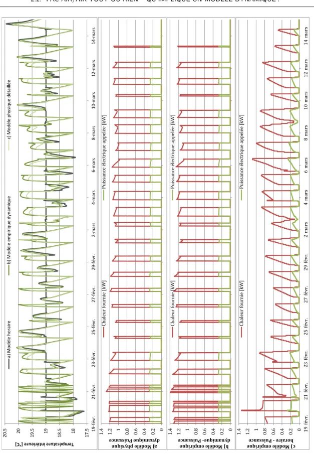 Figure 2.8 – Comparaison des résultats dynamiques des 3 approches de modélisation (haut : température intérieure pour les 3 approches, puis a), b) et c) : chaleur fournie et puissance appelée pour chacune des approches