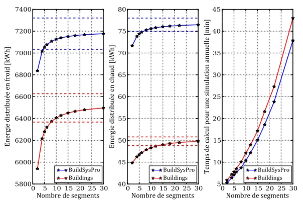 Figure 2.12 – Détermination du nombre d’éléments de discrétisation suivant l’axe z pour les modèles BuildSysPro et Buildings (cas 2810 du RADTEST)