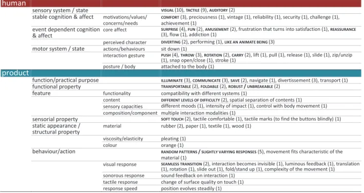 TABLE 15: OVERVIEW ON DIMENSION S AND THEIR PROPERTIES EVOKED BY USERS ON THEIR EXPERIENCES WITH PRODUCTS