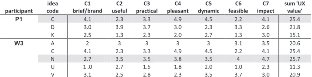 TABLE 17: EXAMPLE OF THE EXPERT RATINGS, CHOICE OF HIGHEST RATED CONCEPT PER PARTICIPANT 