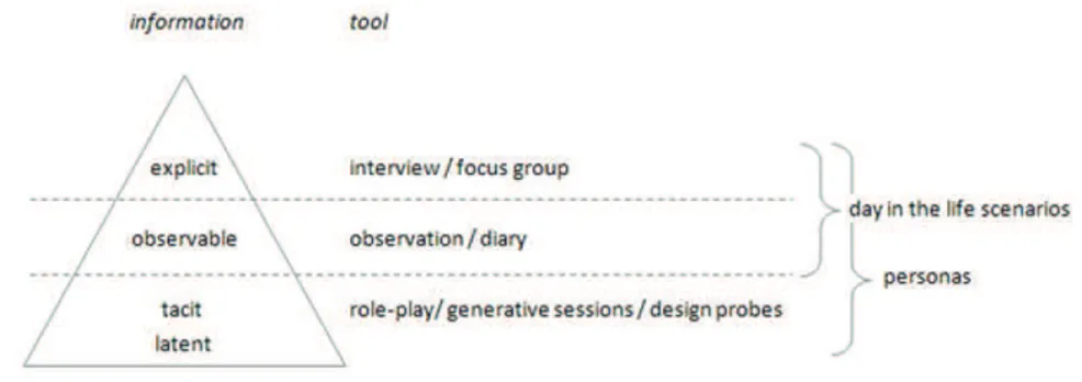 TABLE 6: OVERVIEW ON CONCEPT GENERATION TOOLS OR M ETHODS FOR UX D ESIGN (NON EXHAUSTIVE)