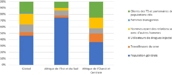 Figure 1.2: Distribution des nouvelles infections à VIH chez les populations  [ 2018] 