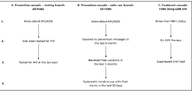 Figure  1:  Detailed  presentation  of  the  three  HIV  prevention  and  treatment  cascades  evaluated among female sex workers in Benin 