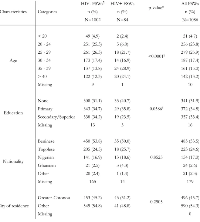 Table 1 : Sociodemographic  and sex work characteristics of female sex workers (FSWs) in Benin  according to their HIV status  