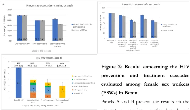 Figure  2:  Results  concerning  the  HIV  prevention  and  treatment  cascades  evaluated  among  female  sex  workers  (FSWs) in Benin