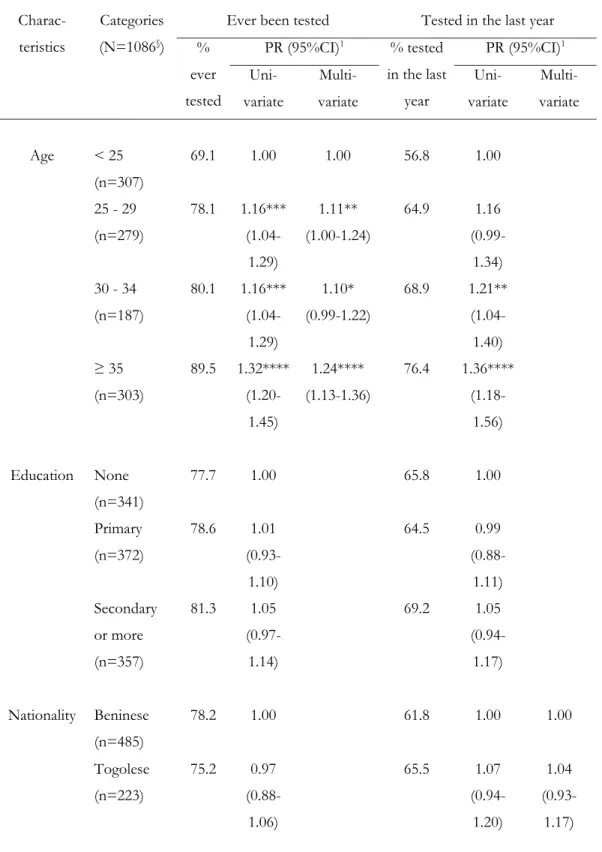 Table 2: Univariate and multivariate analyses of the associations between socio-demographic /  sex work-related characteristics and the prevention cascade – testing branch – among female sex  workers (FSWs) in Benin 