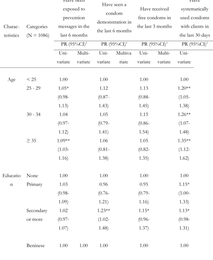 Table  3:  Univariate  and multivariate  analyses  of the  associations  between  socio-demographic  /  sex  work- work-related characteristics and the prevention cascade – safer sex branch – among female sex workers (FSWs) in  Benin  Charac-teristics  Cat