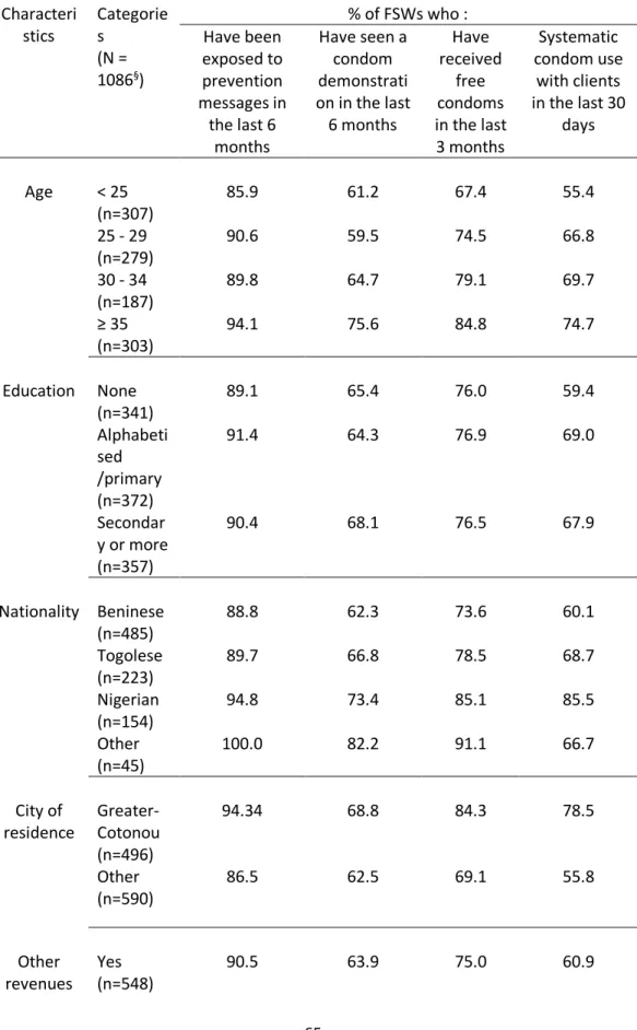 Table S1 : Proportion of Beninese female sex workers (FSWs) at each step of the prevention cascade –  safer sex branch according to socio-demographic and sex work-related characteristics 