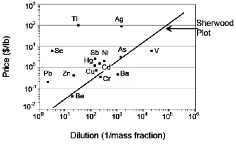 Figure I-9 : Corrélation entre la dilution d’un métal dans des rejets industriels et son prix [5]