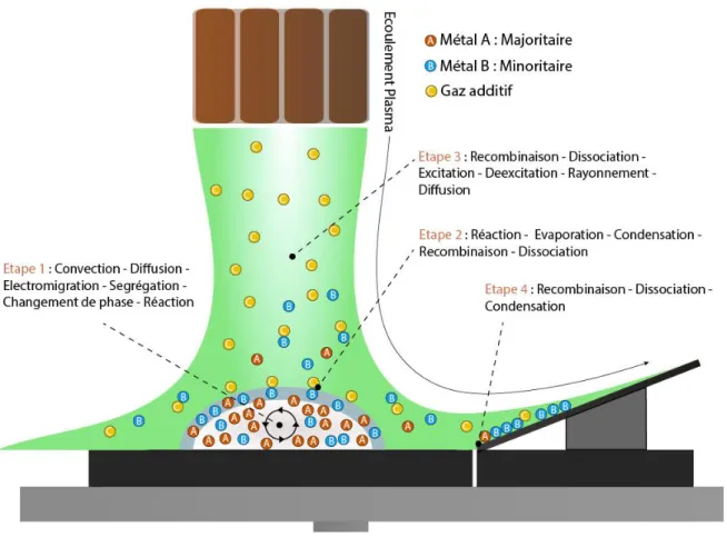 Figure III-1 : Schéma descriptif du mécanisme général d’extraction sélective du métal B dans un alliage binaire  liquide A-B