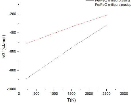 Figure III-8 : Diagramme d’Ellingham pour le couple Fe/FeO sous milieu plasma et sous atmosphère classique.