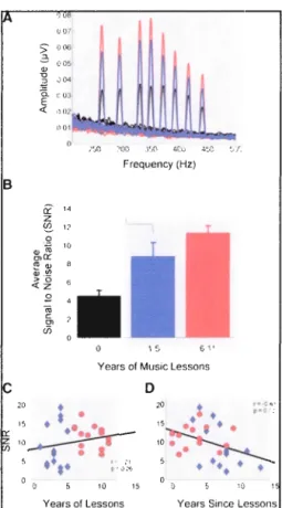 Figure 1.6  Association  de la pratique musicale durant l'enfance avec les réponses  neuronales aux  stimuli  auditifs chez l ' adulte (Tirée de Skoe et Kraus ,  2012) 