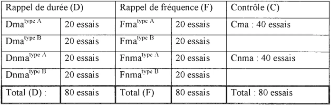 Tableau 2 . 1.  Description  globale  de  l a tâche de rappel  actif auditif  Rappel  de durée (D)  Rappel de fréquence (F)  Contrôle (C)  Dma typeA  20  essais  Fmat y p eA  20  essais  Cma  :  40 essais 