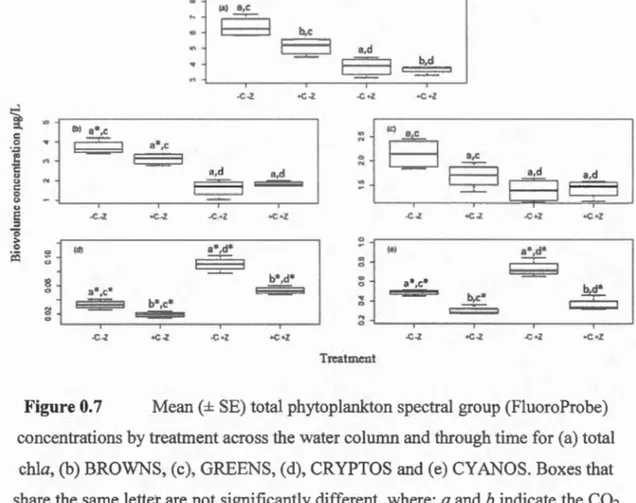 Figure  0.7  Mean(±  SE)  total phytoplankton  spectral  group (FluoroProbe) 