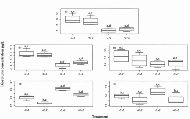 Figure  0.8  Treatment means (±SE) of the peak water column biomass  concentrations  (DCM s i ze)  averaged across time  for  the  spectral groups:  (a)  total chia, 