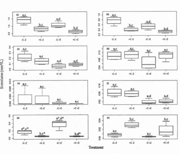 Fig u re 0.9  Phytoplankton biovolumes  (± SE) estimated  microscopically  from 