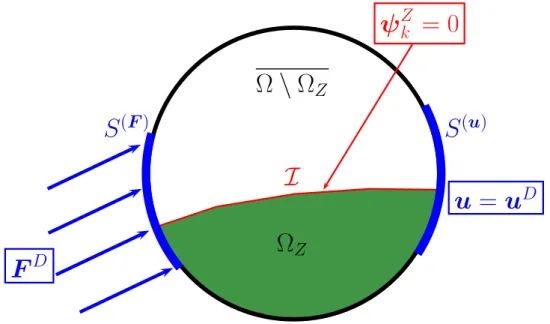 Figure 1.19 – Représentation du modèle hyper-réduit dans la résolution du pro- pro-blème dans un domaine