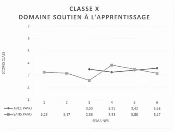 Figure 4.3  Trajectoires des scores  du  Soutien  à  l ' apprentissage de la  classe X  au  fil  des 6  semaines 