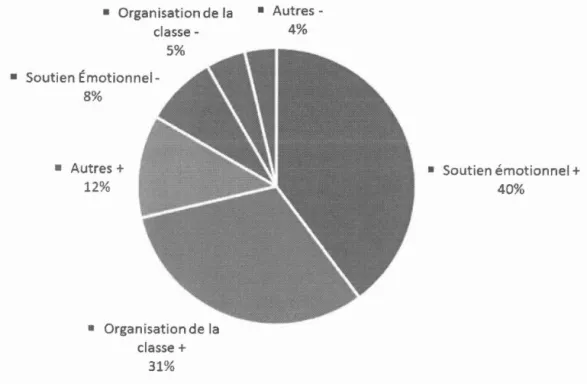 Figure 4.4  Tous  les  effets de  la  pause  active  perçus  et  rapportés  par  les  participant s 
