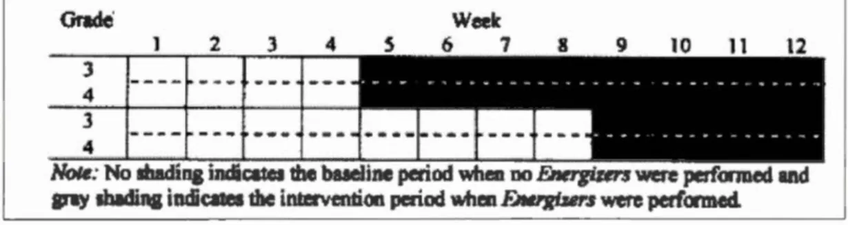 Figure 1 . 2  Chronologie  des  observations  du  comportement  à  la  tâche  et  de  l' implantation des  activités Energizers (Tirée de Mahar  e t al .,  2006) 