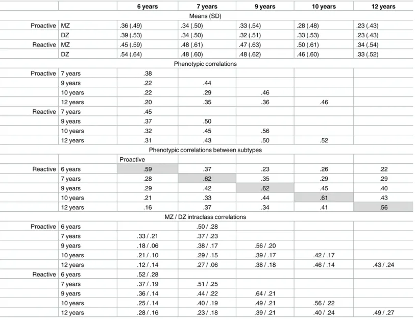 Table 2. Means, phenotypic correlations, between-subtype correlations and intraclass correlations.