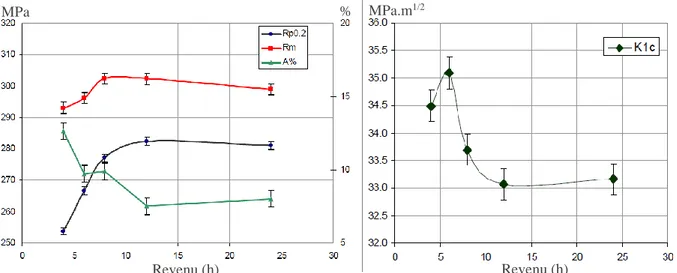 Figure 18 – Effet de la durée de revenu sur les propriétés mécaniques en traction et en ténacité d’un  alliage 6061 [53] 