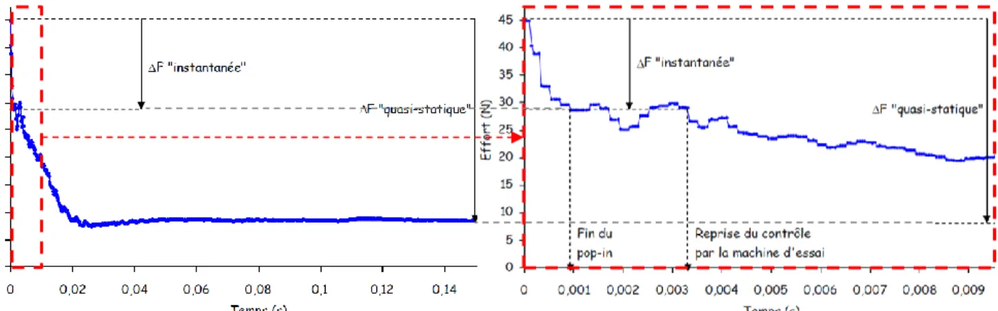 Figure 31 – Evolution de l’effort en fonction du temps, lors d’un essai de ténacité piloté en vitesse  d’ouverture [121] 