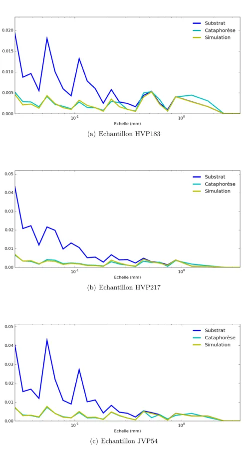 Figure 6.9 – Evolution des courbes de M q des échantillons du type EBT (rugosité périodique)