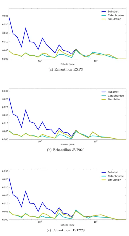 Figure 6.4 – Evolution des courbes de M q des échantillons du type EDT (rugosité aléatoire)