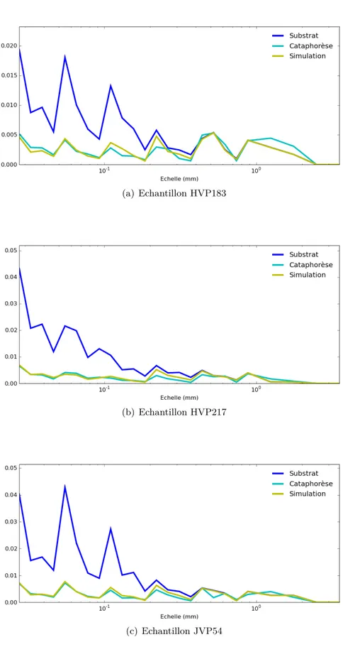 Figure 6.5 – Evolution des courbes de M q des échantillons du type EBT (rugosité périodique)