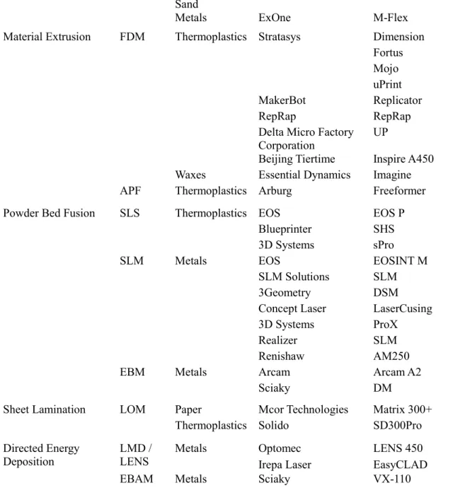 Table 2.1   AM  Processes,  Materials  and  Manufacturers  –Modified  from  Huang  et  al